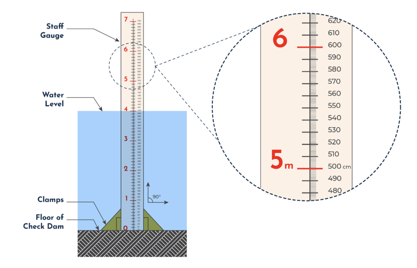 An illustration of a staff gauge. Design credit: Aparna Nambiar 